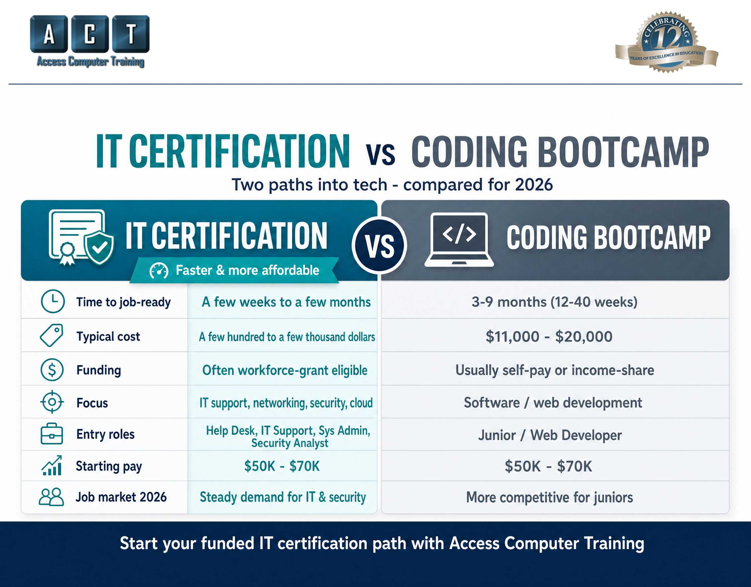 IT certification vs coding bootcamp — comparing cost, time, and job outcomes for two paths into tech