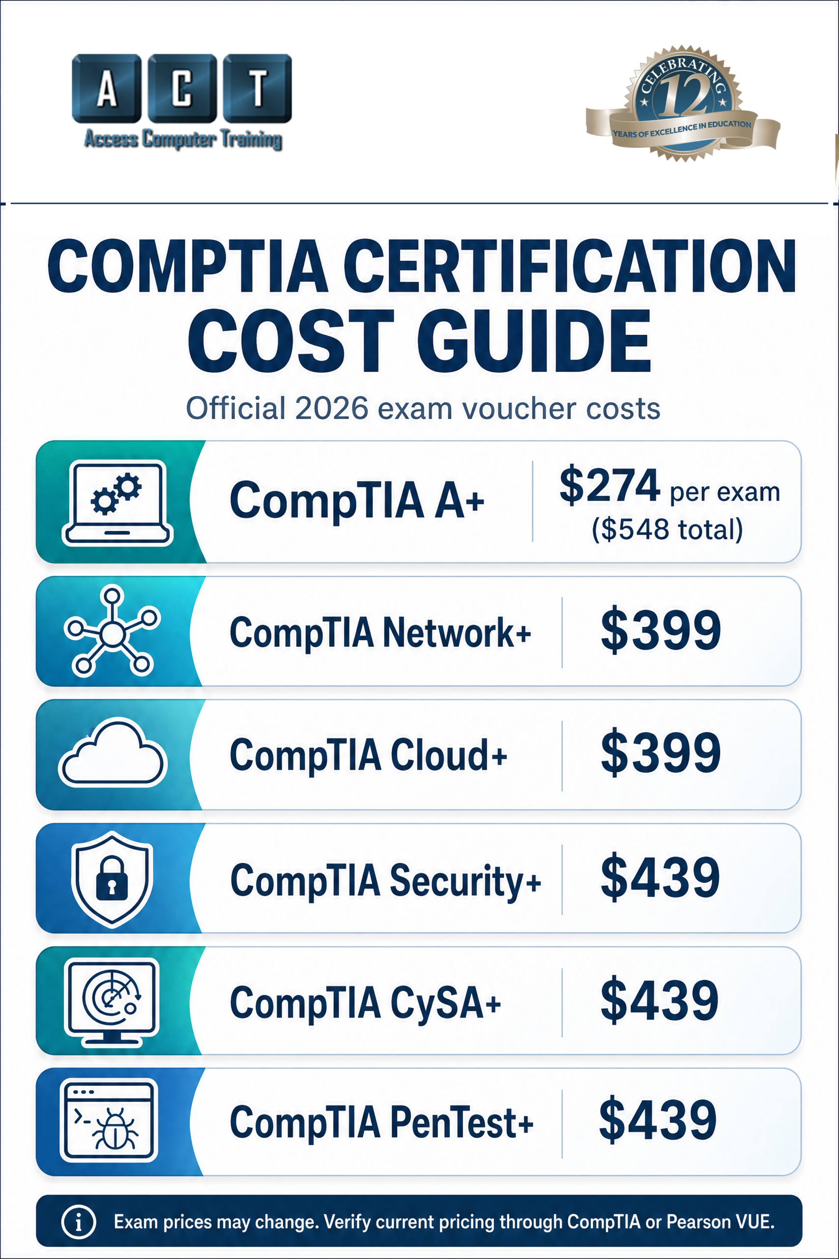 CompTIA certification cost breakdown 2026 — exam fees by certification from A+ to Security+