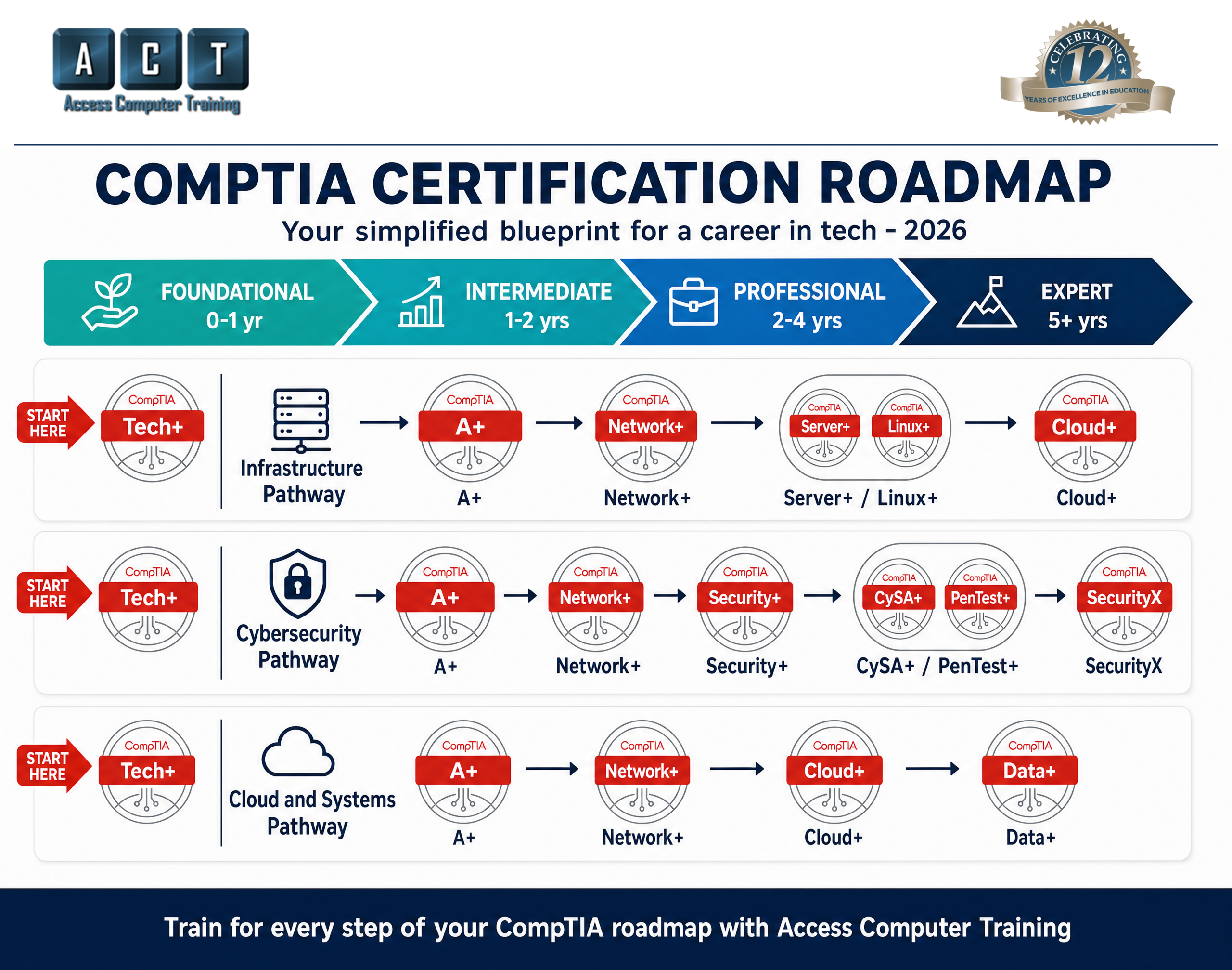 CompTIA certification roadmap diagram — A+, Network+, Security+ and specialization paths for 2026