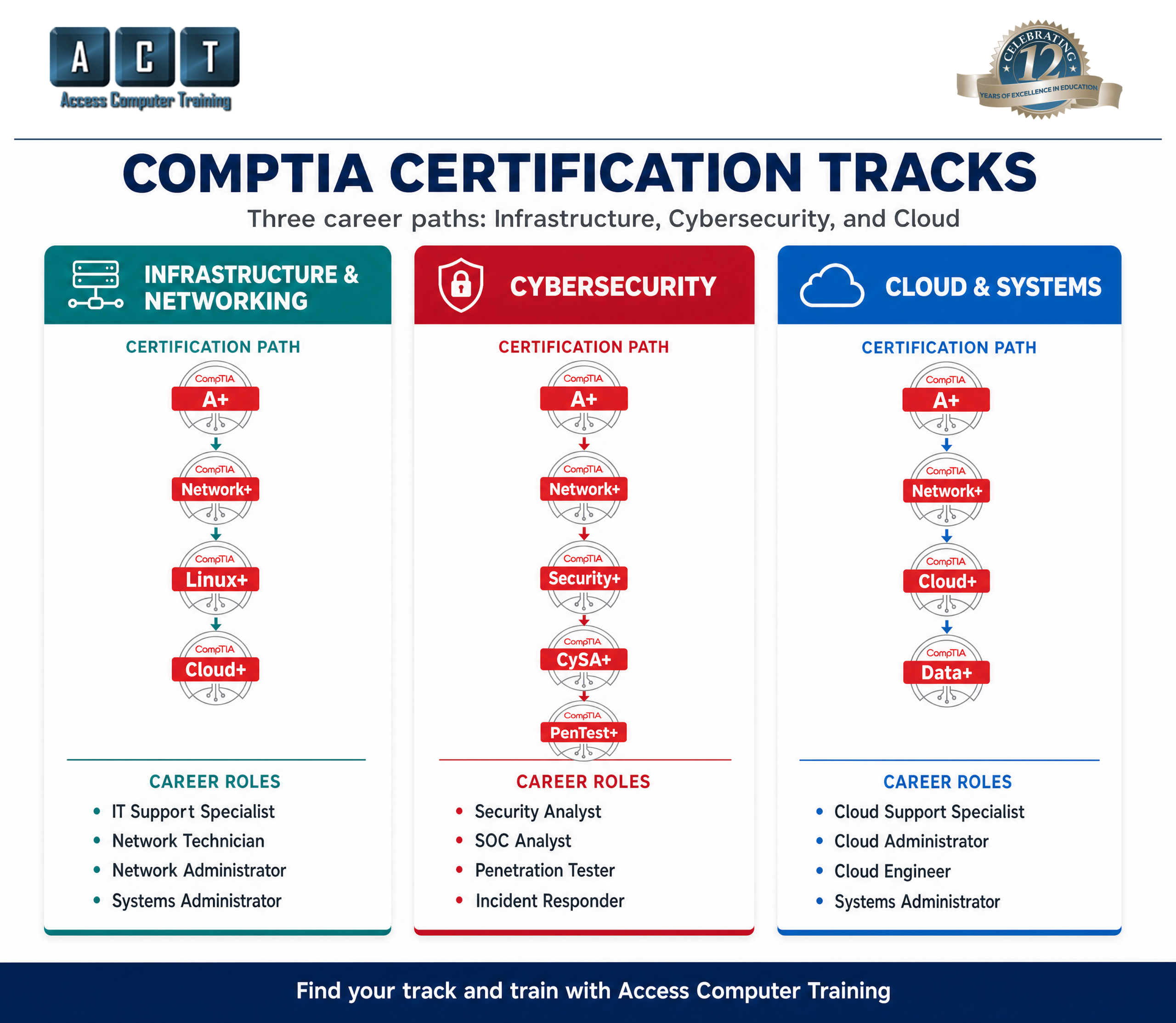 CompTIA certification tracks — infrastructure, cybersecurity, and cloud career paths