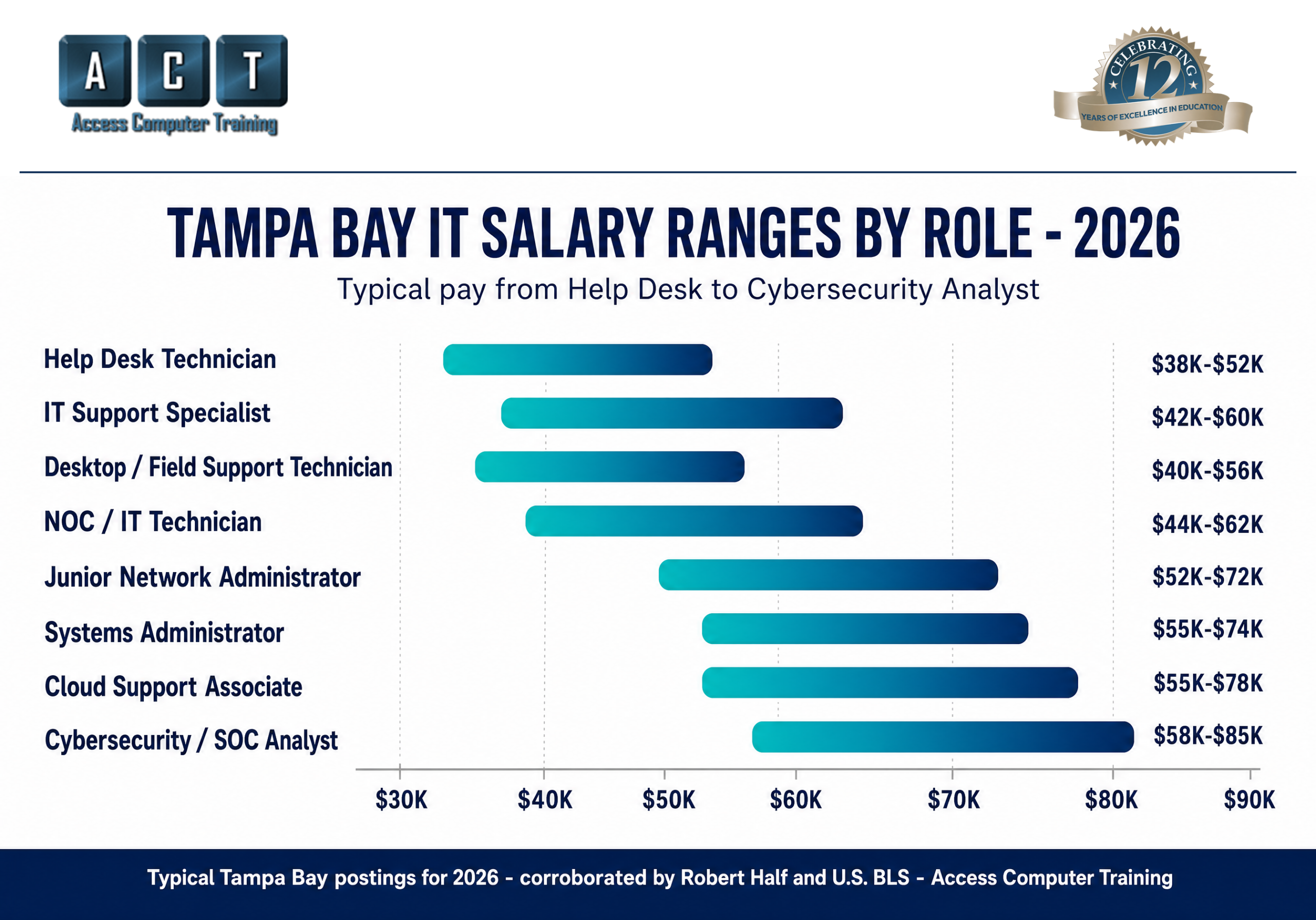 CompTIA certification salary by cert 2026 — pay ranges from A+ to PenTest+ for Tampa Bay IT careers