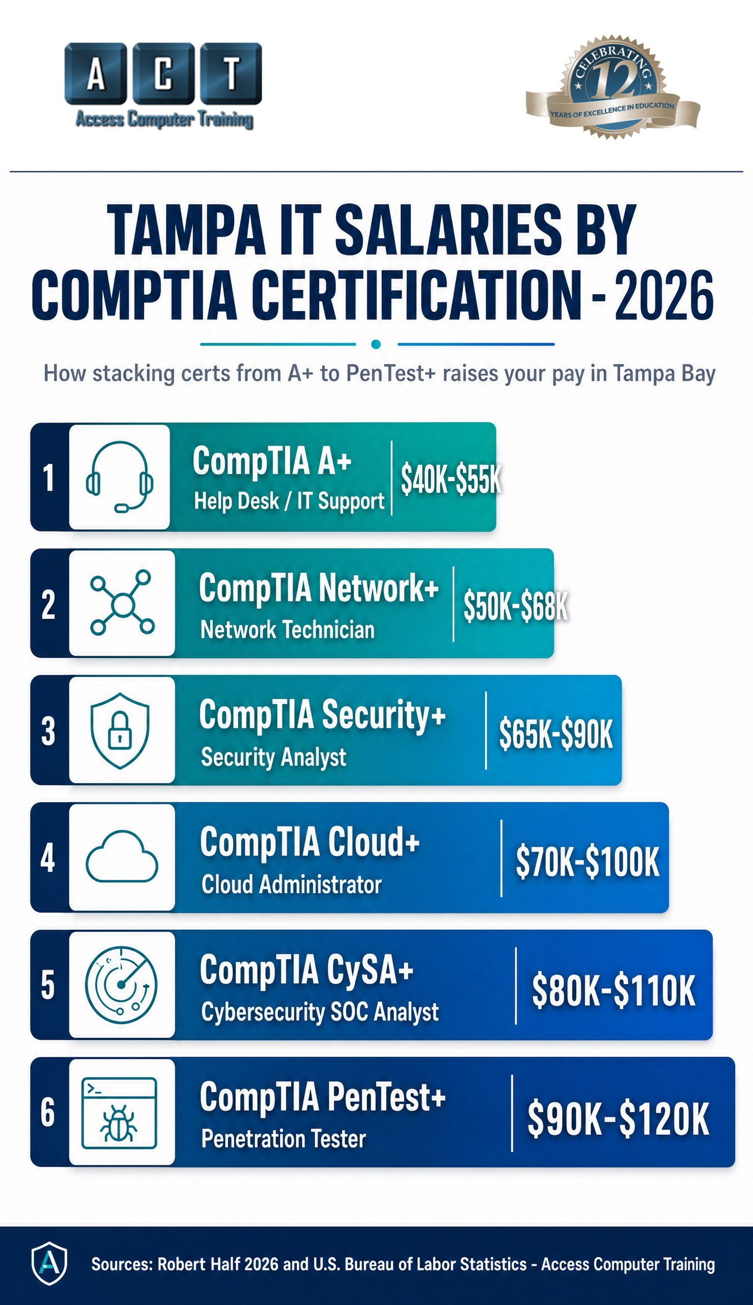 IT jobs Tampa Bay salary ranges by role for 2026, from help desk to cybersecurity analyst